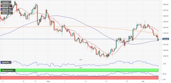 金價失守關鍵斐波那契支撐！FXStreet首席分析師：金價恐再大跌逾30美元