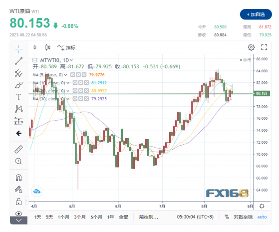 【原油收市】中國經濟放緩趨勢影響國際油價，油價延續小幅下行趨勢 美油維持80美元/桶大關