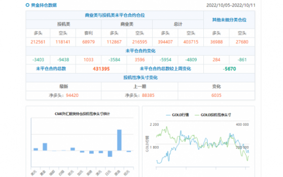 CFTC商品持倉解讀：原油凈多頭押注創15周新高，黃金看多情緒再降低（截至10月11日當周）