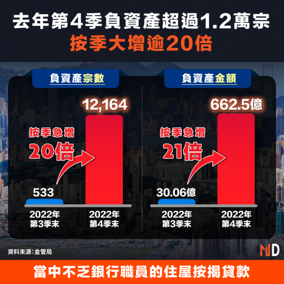 【港樓危機】去年第4季負資產超過1.2萬宗，按季大增逾20倍