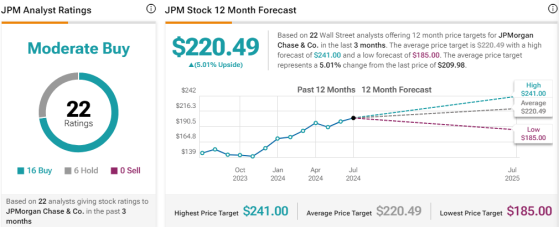 對沖基金十大最愛金融股揭曉 “華爾街一哥”摩根大通(JPM.US)位居榜首