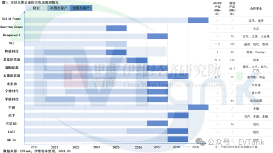 EVTank：全固態電池量產時間或將提前至2027年