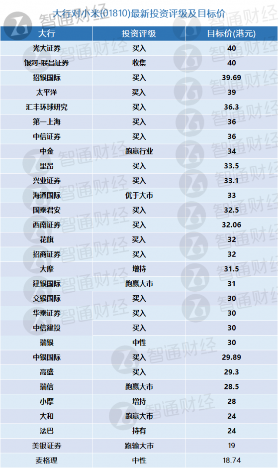 小米(01810)或于本月23日披露叁季報 大行更新評級及目標價(表)