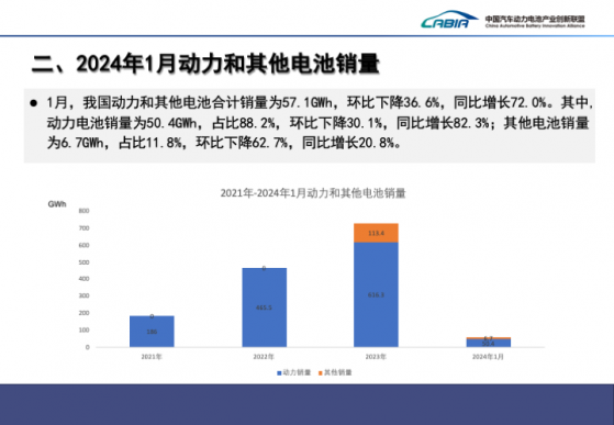 1月中國動力和儲能電池合計產量爲65.2GWh 同比增長68%