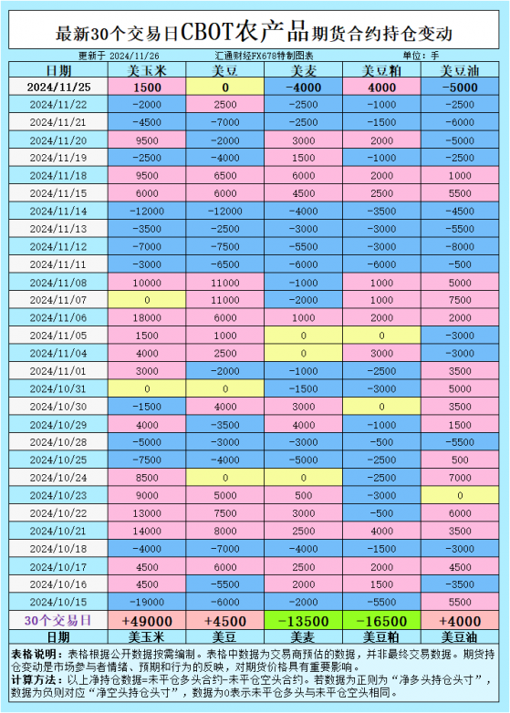 CBOT持倉分析：小麥需求減弱，大豆出口增長，玉米和豆油的挑戰