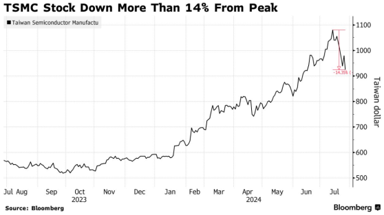 全球科技股拋售潮蔓延至中國臺灣市場 臺積電(TSM.US)跌超6%