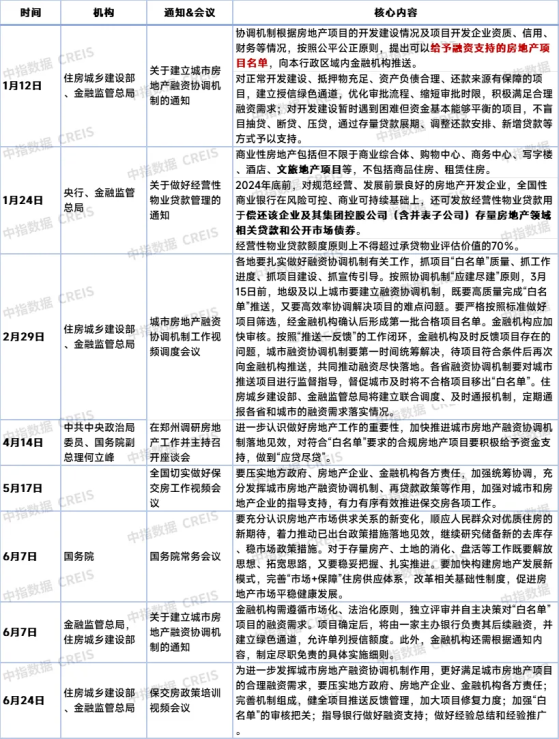 中指研究院：上半年房地產融資規模仍在下降 白名單機制成果顯現