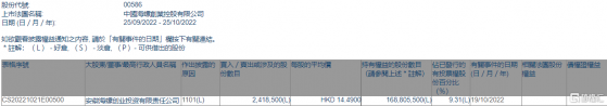 海螺創業(00586.HK)獲安徽海螺創業投資增持241.85萬股