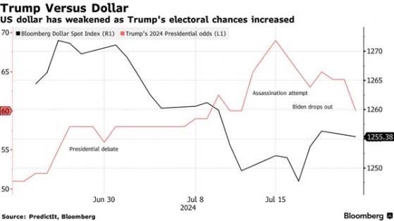 如果特朗普在11月贏得大選，可能會導致美元走軟