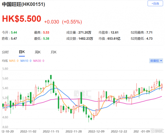 大摩：下調旺旺(0151.HK)目標價至6.35港元 評級維持與大市同步