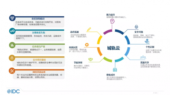 IDC：2020年城軌雲基礎設施市場總量達7億元，正式進入快車道