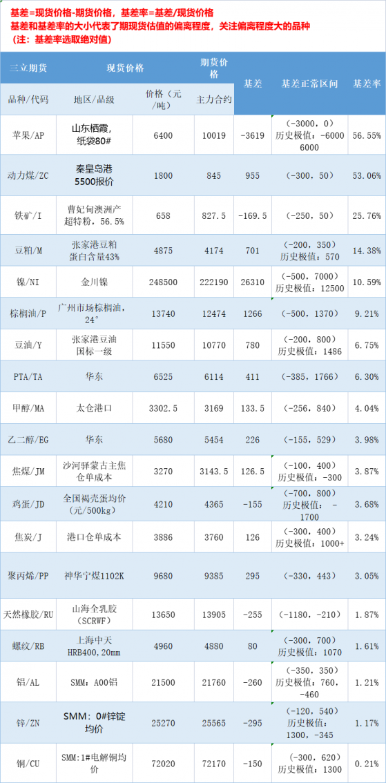 三立期貨基差：一張圖盡覽3月11日有色金屬、黑色系、能源化工和農產品基差（按基差率從大到小排序）