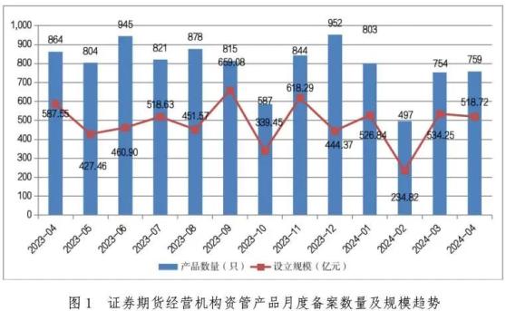 中基協：4月證券期貨經營機構共備案私募資管產品759只 環比增長0.66%