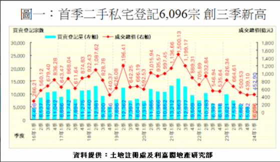 利嘉閣：撤辣後香港二手私宅買賣顯著回暖 二季度有望突破1萬宗水平