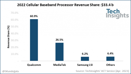 TechInsights：2022年基帶芯片市場收益同比增長7.4%至334億美元