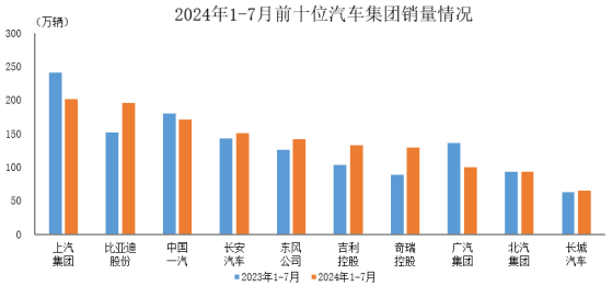 中汽協：1-7月汽車銷量排名前十位的企業(集團)共銷售1380.3萬輛