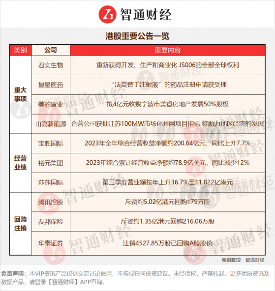 港股公告掘金 | AI Now上半年在中國推出 AI PC再迎換機潮