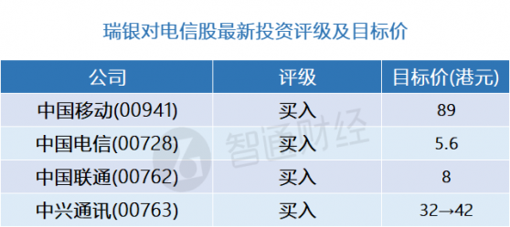 瑞銀：電信股最新評級及目標價(表) 行業首選中國移動(00941)