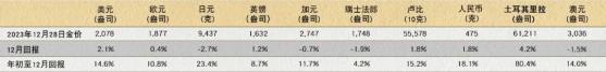 世界黃金協會：2023年黃金上漲15%至2078美元/盎司 創下最高年度收盤記錄