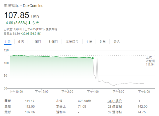 暴跌超40%！醫療設備巨頭Dexcom大幅下調全年財務指引，市場震驚不已！