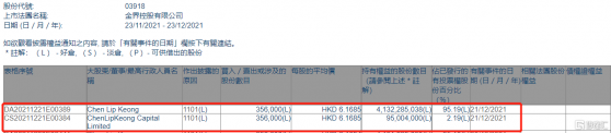 金界控股(03918.HK)獲Chen Lip Keong增持35.6萬股