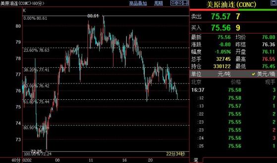 NYMEX原油料下探75美元關口