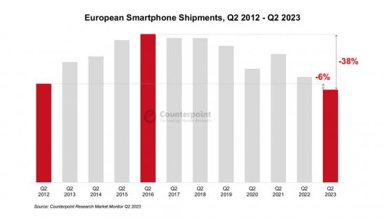 Counterpoint Research：二季度歐洲智能手機出貨量同比下降12% 創11年來新低
