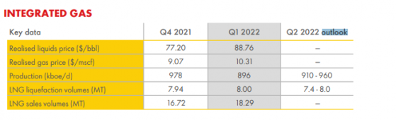 殼牌(SHEL.US)Q1調整後利潤環比增43% 淨利因退出俄業務環比降38%