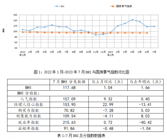 中國建築材料流通協會：7月全國建材家居景氣指數BHI爲117.68 同比上漲1.66點