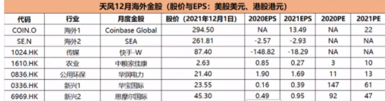 天風證券推出7只12月海外金股， 快手-W（01024）華寶國際（00336）等在列