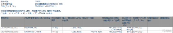 紫金礦業(02899.HK)獲GIC增持108萬股