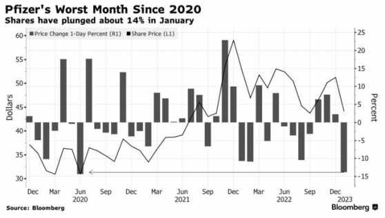 新冠産品前景堪憂 輝瑞(PFE.US)股價創2020年以來最大單月跌幅