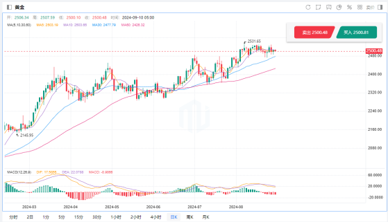 黃金價格2500美元橫向整理 美國8月CPI數據能否助推一把？