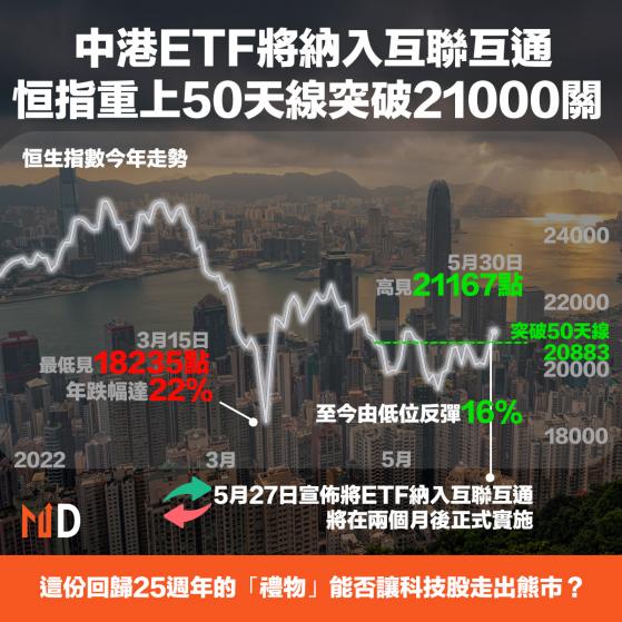 【互聯互通】中港ETF將納入互聯互通，恒指重上50天線突破21000關