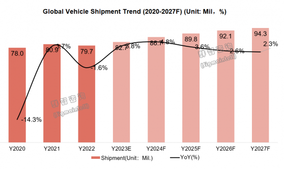 群智咨詢：2023年中國內地新能源汽車銷量預計將達850萬輛 同比增長23%