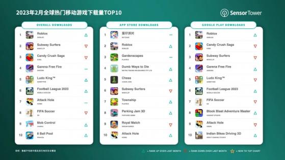 Sensor Tower：《Roblox》位列2月全球移動遊戲下載榜榜首