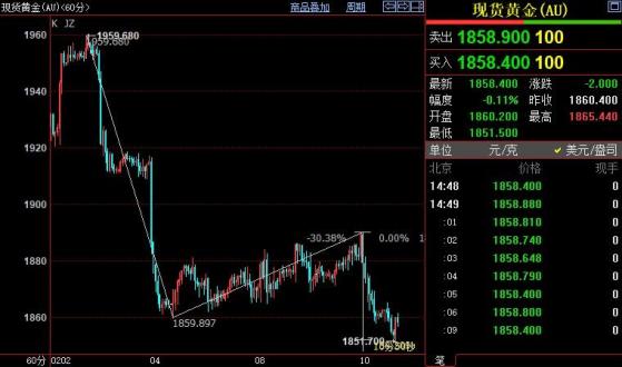 國際金價後市下看1840美元