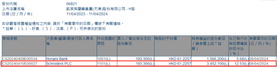 Schroders PLC增持凱萊英(06821)19.33萬股 每股作價約61.23港元