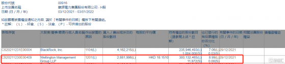 龍源電力(00916.HK)遭Wellington Management Group減持288.2萬股