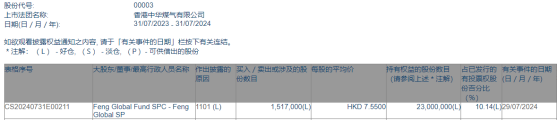 Feng Global Fund SPC - Feng Global SP增持香港中華煤氣(00003)151.7萬股 每股作價7.55港元