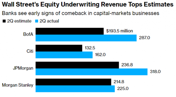四大行Q2承銷營收超預期 華爾街投行業務望到複蘇迹象
