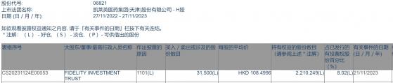 FIDELITY INVESTMENT TRUST增持凱萊英(06821)3.15萬股 每股作價約108.50港元