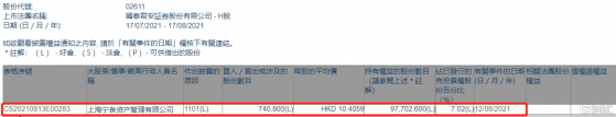 國泰君安(02611.HK)獲寧泉資產增持74.08萬股