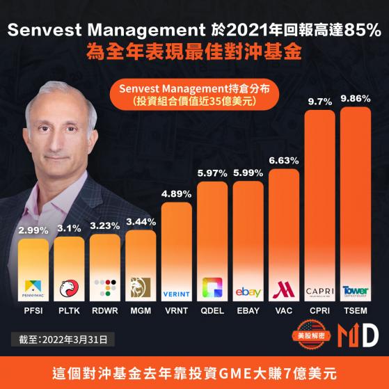 【美股解密】Senvest Management 於2021年回報高達85％，為全年表現最佳對沖基金