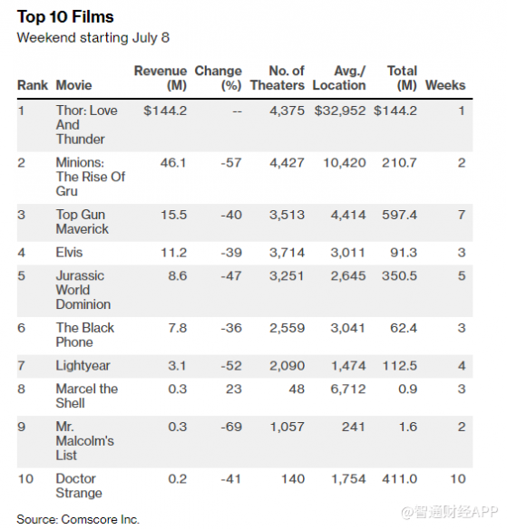 《雷神:愛與雷霆》登上美國票房榜首 助力迪士尼(DIS.US)重返影院