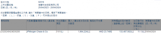 摩根大通增持瑞聲科技(02018)約196.42萬股 每股作價約23.75港元