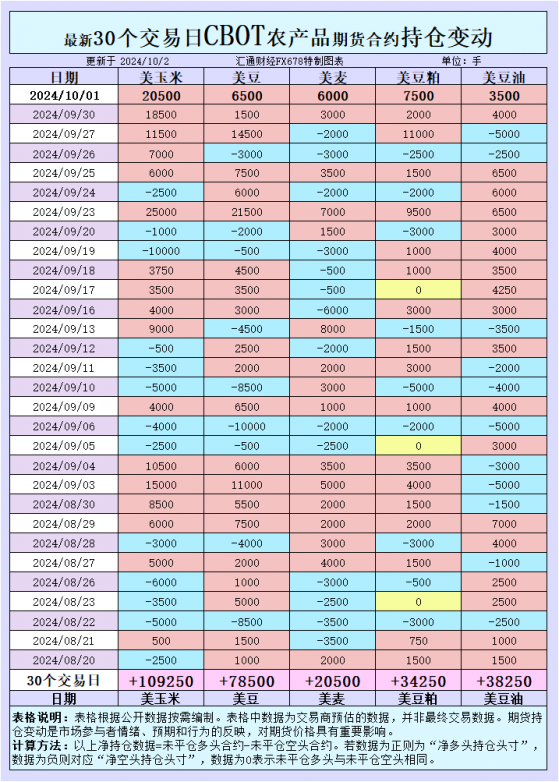 CBOT持倉：凈多增加，但大豆、玉米現貨走弱背後隱藏了什麼信號？