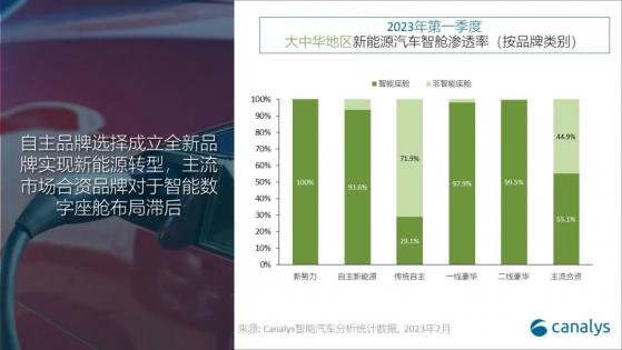 Canalys：一季度中國廣義新能源乘用車智能座艙批發量達110萬輛 市場滲透率達82.7%