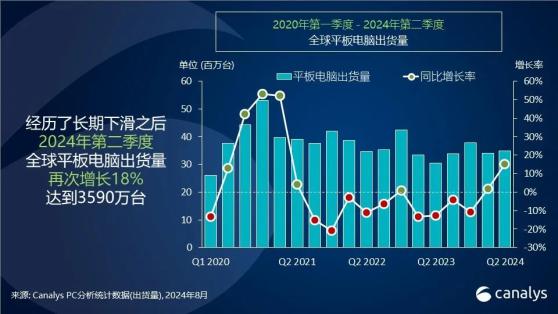 Canalys：二季度全球平板電腦出貨量同比增長18% 達到3590萬臺