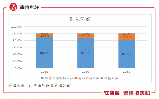 時代電氣（03898）盈喜：淨利潤增長兩成，靜待估值回歸